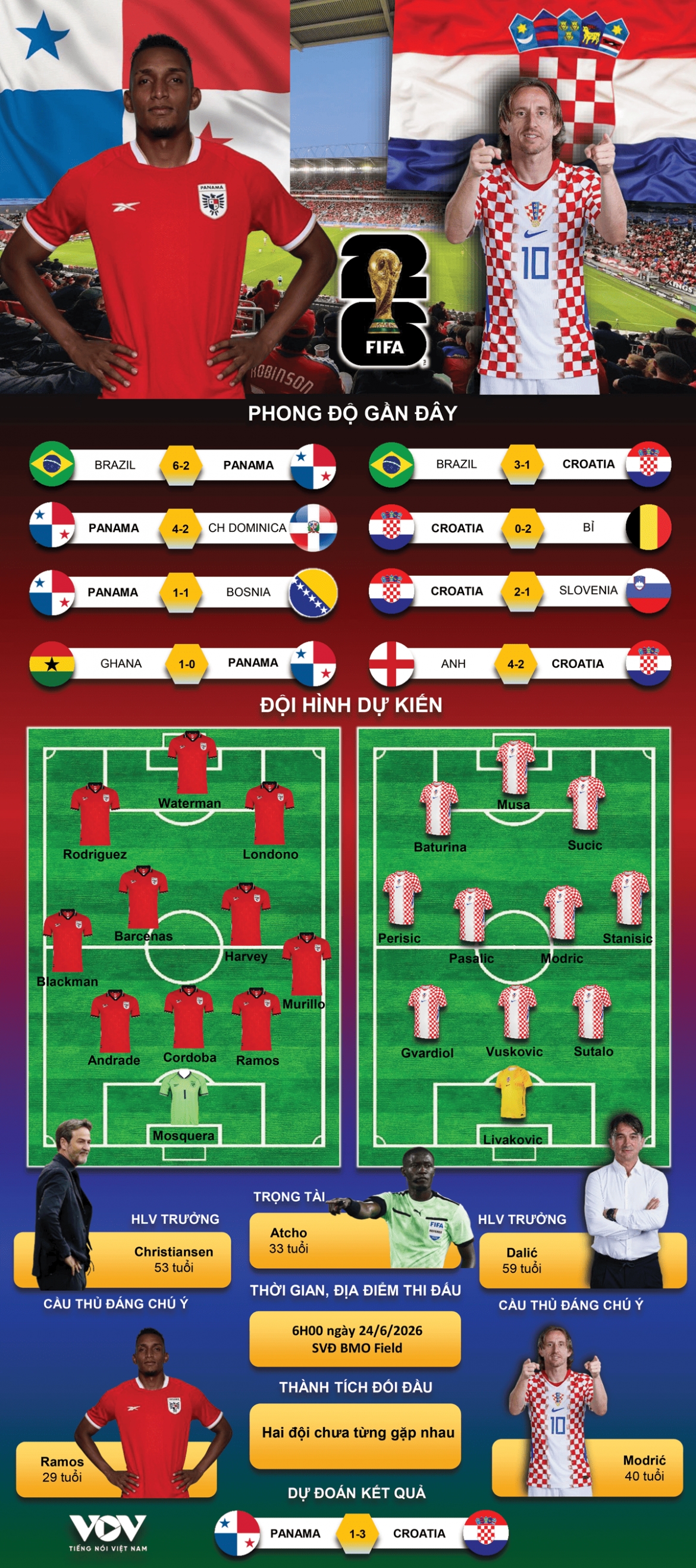 du doan ket qua va doi hinh ra san tran panama vs croatia bang l world cup 2026 hinh anh 1
