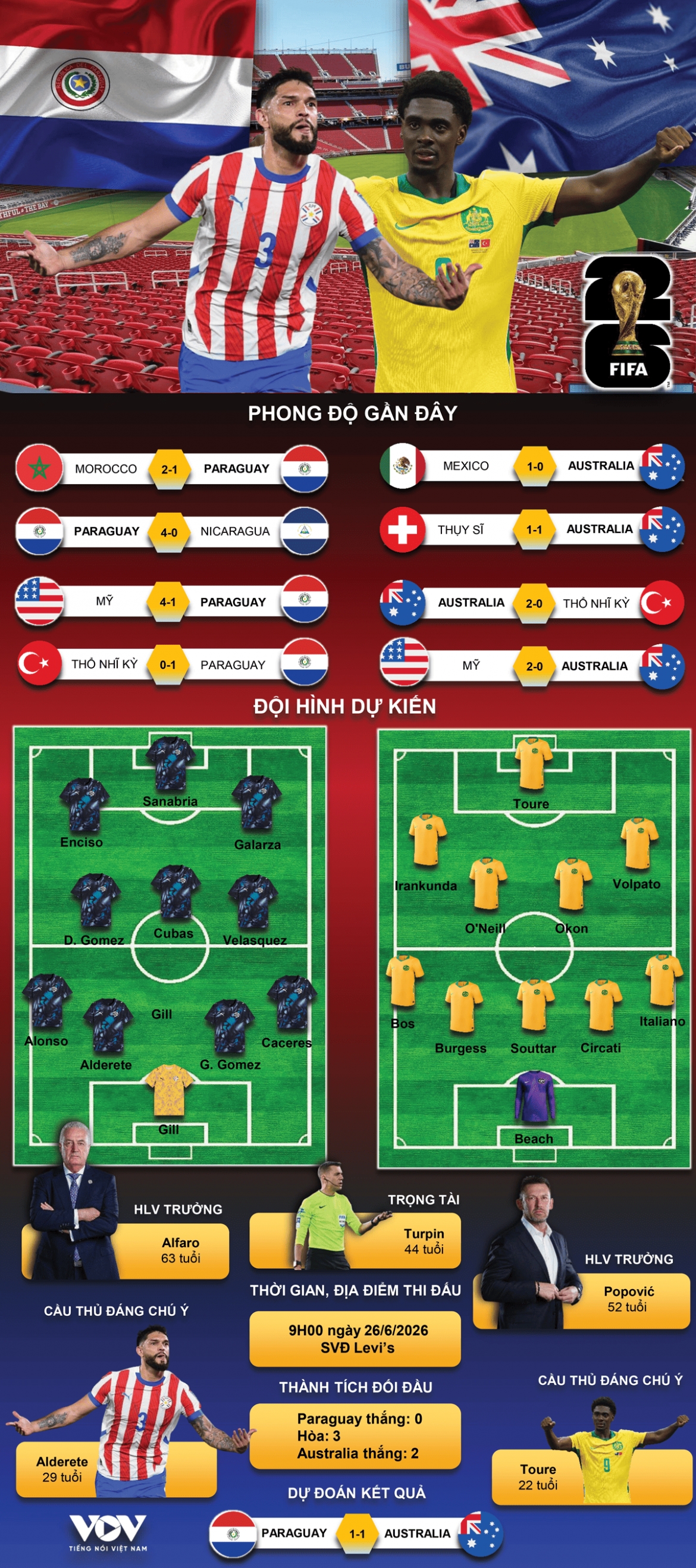 ket qua world cup 2026 hom nay 26 6 australia vao vong 32 doi khi hoa paraguay hinh anh 5