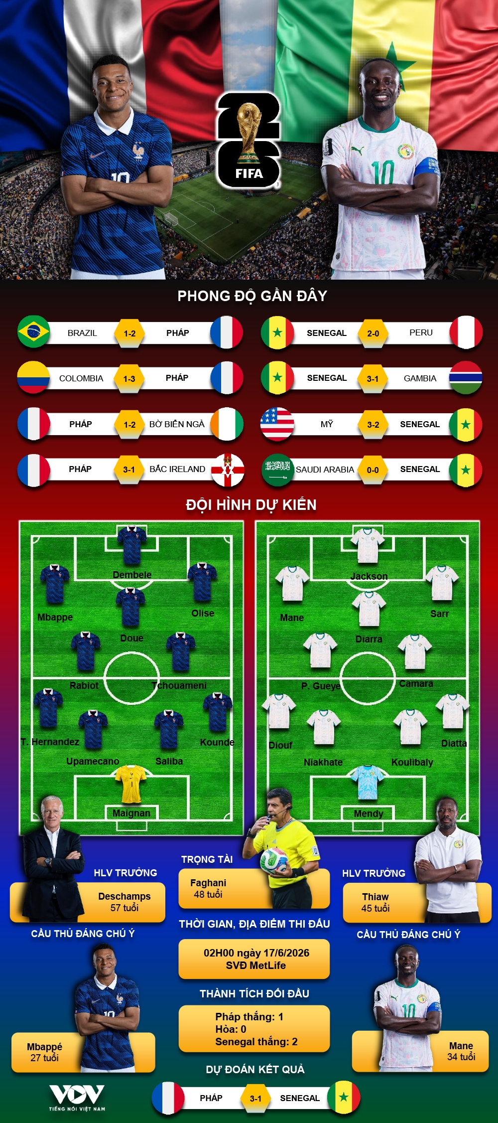 ket qua world cup hom nay 17-6 mbappe toa sang, phap thang thuyet phuc senegal hinh anh 9