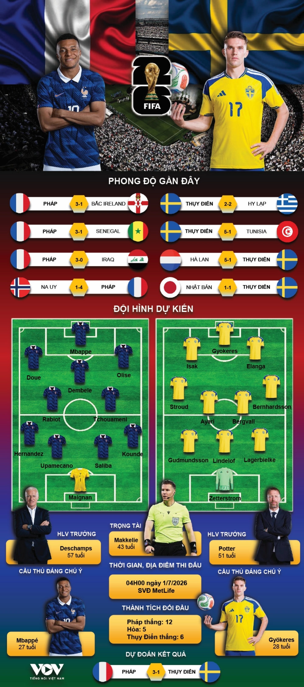 truc tiep phap vs thuy Dien vong 32 doi world cup 2026 cho doi bua tiec ban thang hinh anh 2