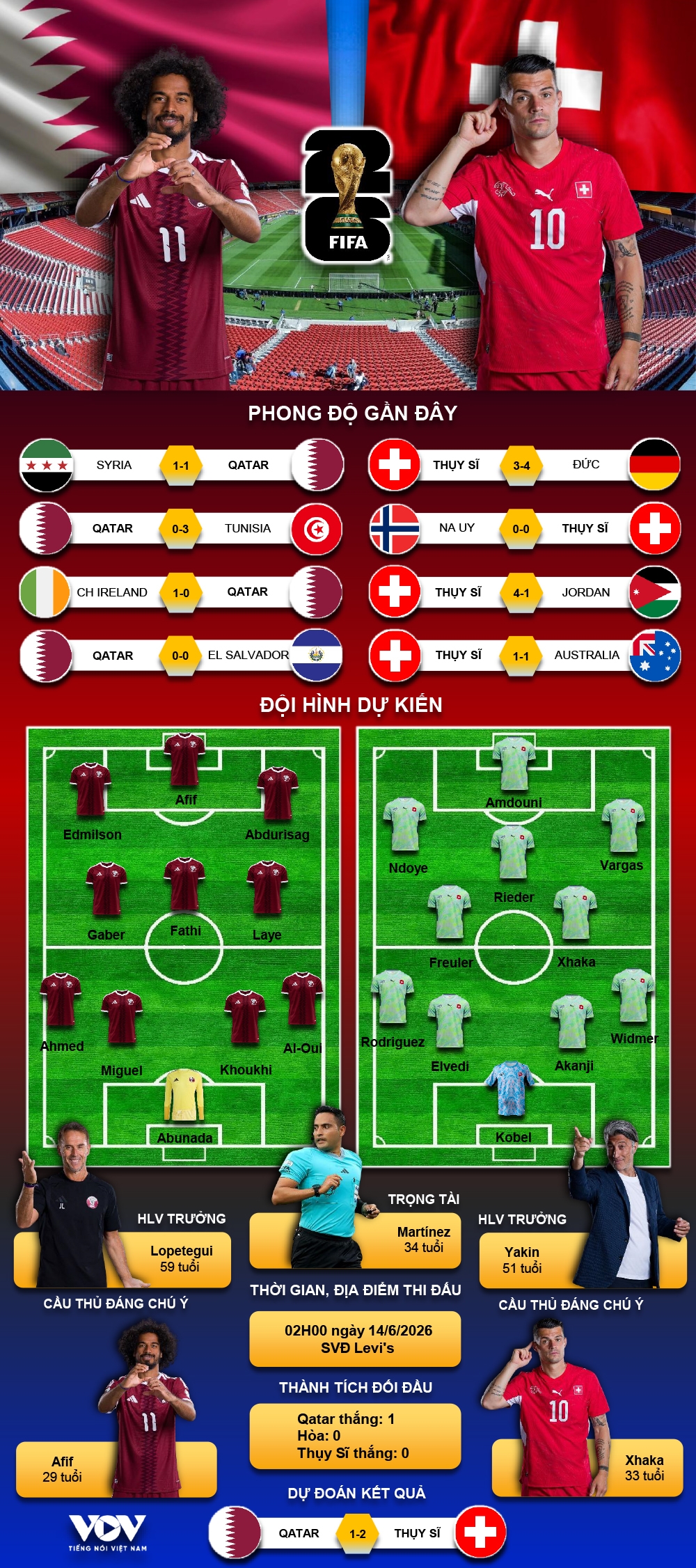 ket qua world cup 2026 bang b Dt qatar gay bat ngo truoc Dt thuy si hinh anh 4