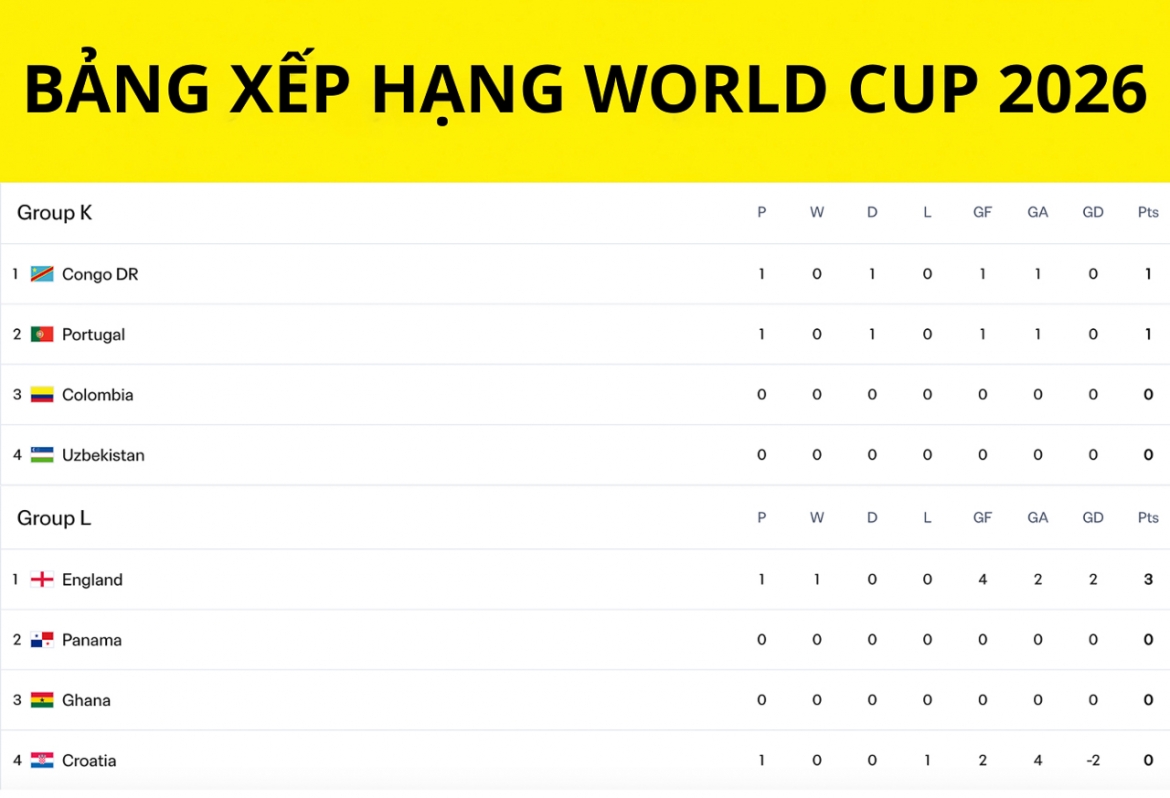 bang xep hang world cup 2026 moi nhat Dt bo Dao nha gay that vong hinh anh 1