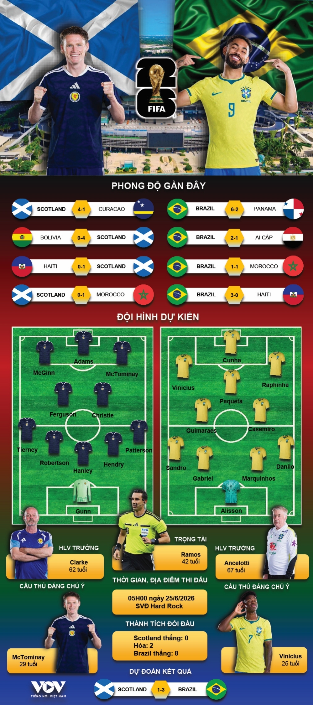 ket qua world cup 2026 hom nay 25 6 neymar tai xuat, brazil thang dam scotland hinh anh 10