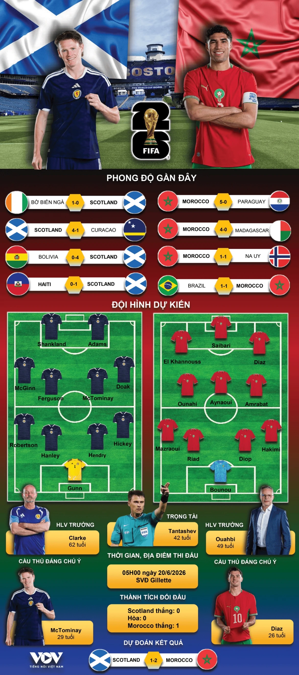 ket qua world cup 2026 hom nay 20 6 morocco thang nhe scotland hinh anh 4