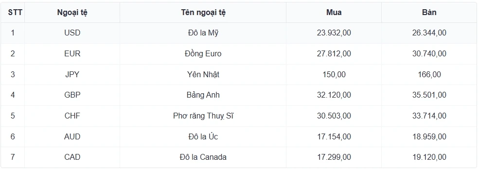 ty gia usd hom nay 2 6 gia ban usd tang len 26.398 dong usd hinh anh 3