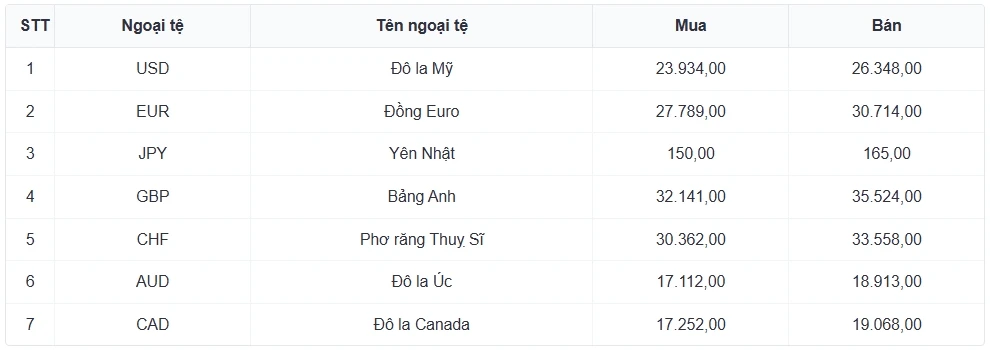 ty gia usd hom nay 4 6 ty gia trung tam giu nguyen muc 25.145 dong usd hinh anh 1