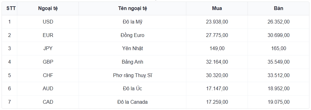 ty gia usd hom nay 5 6 gia usd ban ra on dinh o muc 26.402 dong usd hinh anh 1
