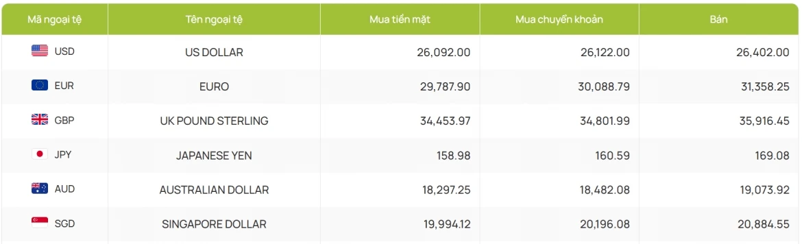 ty gia usd hom nay 5 6 gia usd ban ra on dinh o muc 26.402 dong usd hinh anh 2