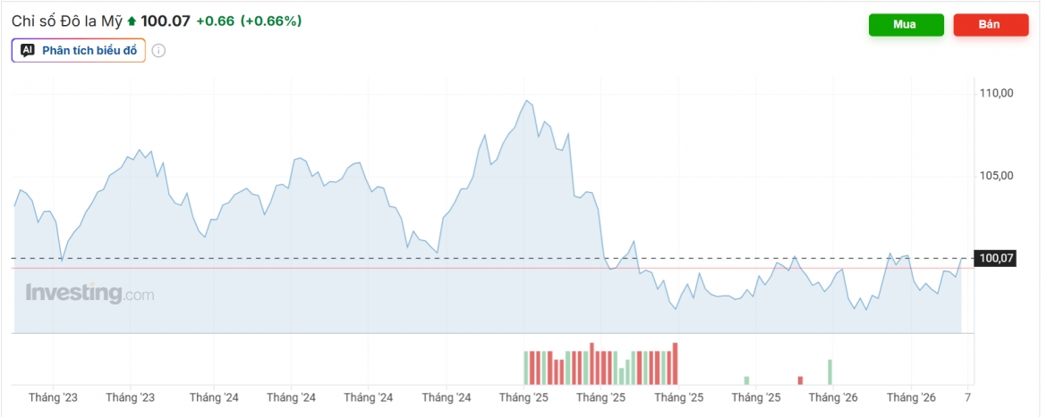 ty gia usd hom nay 8 6 gia usd ban ra nang len moc 26.407 dong usd hinh anh 3
