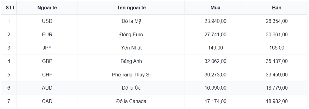 ty gia usd hom nay 9 6 gia ban usd tang len 26.408 dong usd hinh anh 3