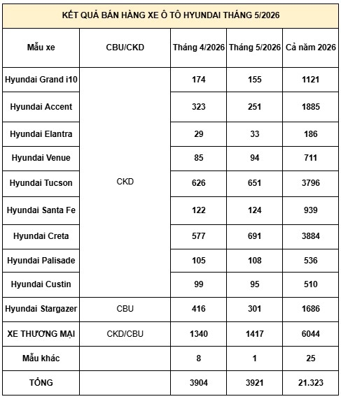 doanh so xe hyundai tang nhe trong thang 5 2026, creta ban chay nhat hinh anh 2