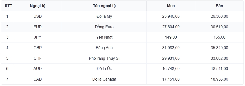 ty gia usd hom nay 12 6 ty gia trung tam nang len moc 25.155 dong usd hinh anh 3