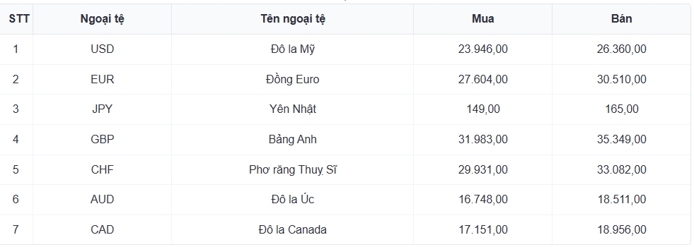 ty gia usd hom nay 13 6 gia ban usd tu do giam manh con 26.270 dong usd hinh anh 1