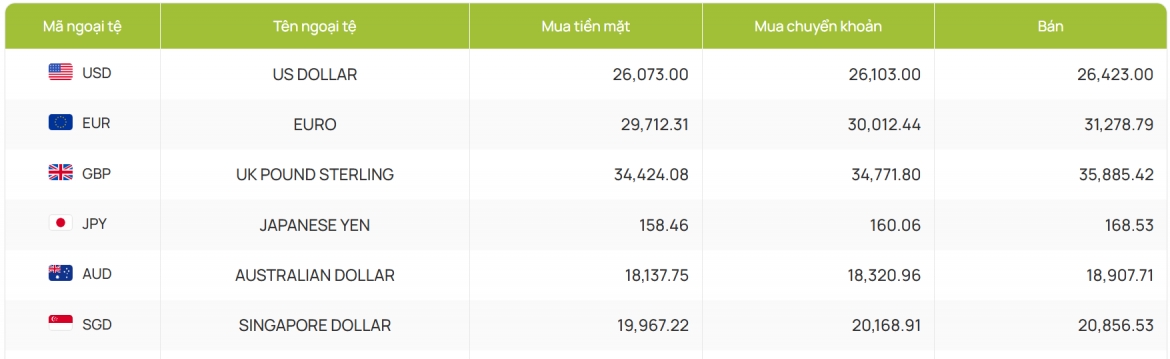 ty gia usd hom nay 16 6 gia ban usd tu do 26.320 dong usd hinh anh 2