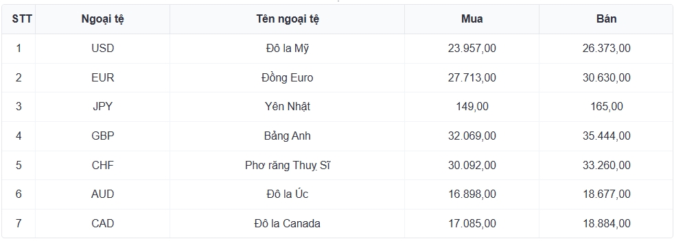 ty gia usd hom nay 18 6 ty gia trung tam giu o moc 25.175 dong usd hinh anh 1