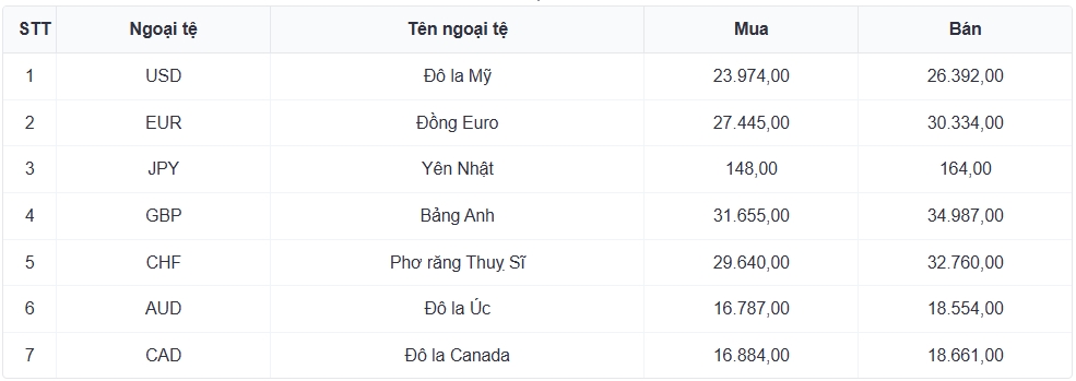 ty gia usd hom nay 25 6 gia ban usd tang len 26.456 dong usd hinh anh 5