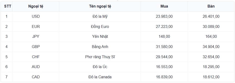 ty gia usd hom nay 26 6 ty gia trung tam ha xuong con 25.195 dong usd hinh anh 3