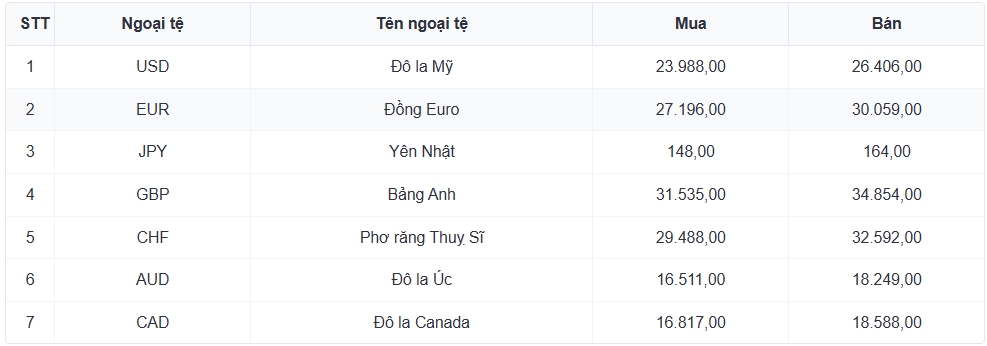 ty gia usd hom nay 27 6 gia ban usd tu do tang len 26.750 dong usd hinh anh 1