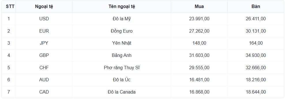 ty gia usd hom nay 1 7 ty gia trung tam 25.206 dong usd hinh anh 3