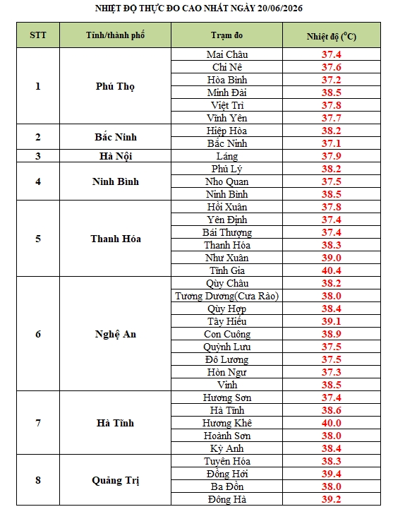 nang nong gay gat bao trum bac bo va trung bo, co noi tren 40 c hinh anh 1