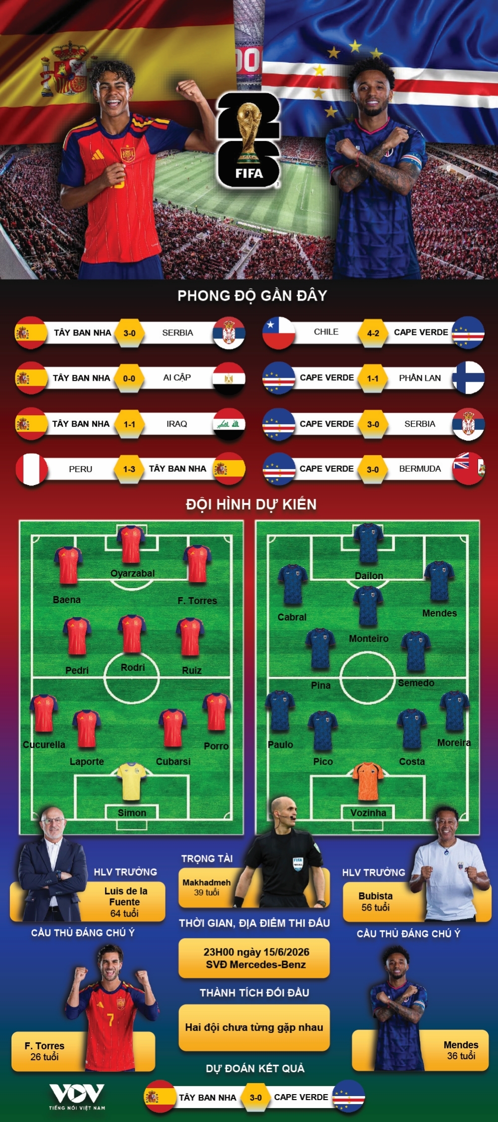 ket qua world cup 2026 sang 16-6 ti hon cape verde viet su truoc tay ban nha hinh anh 2