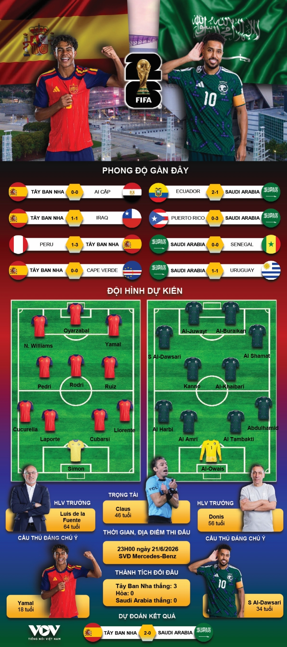 ket qua world cup 2026 hom nay 22-6 tay ban nha thang nhan nha truoc saudi arabia hinh anh 9