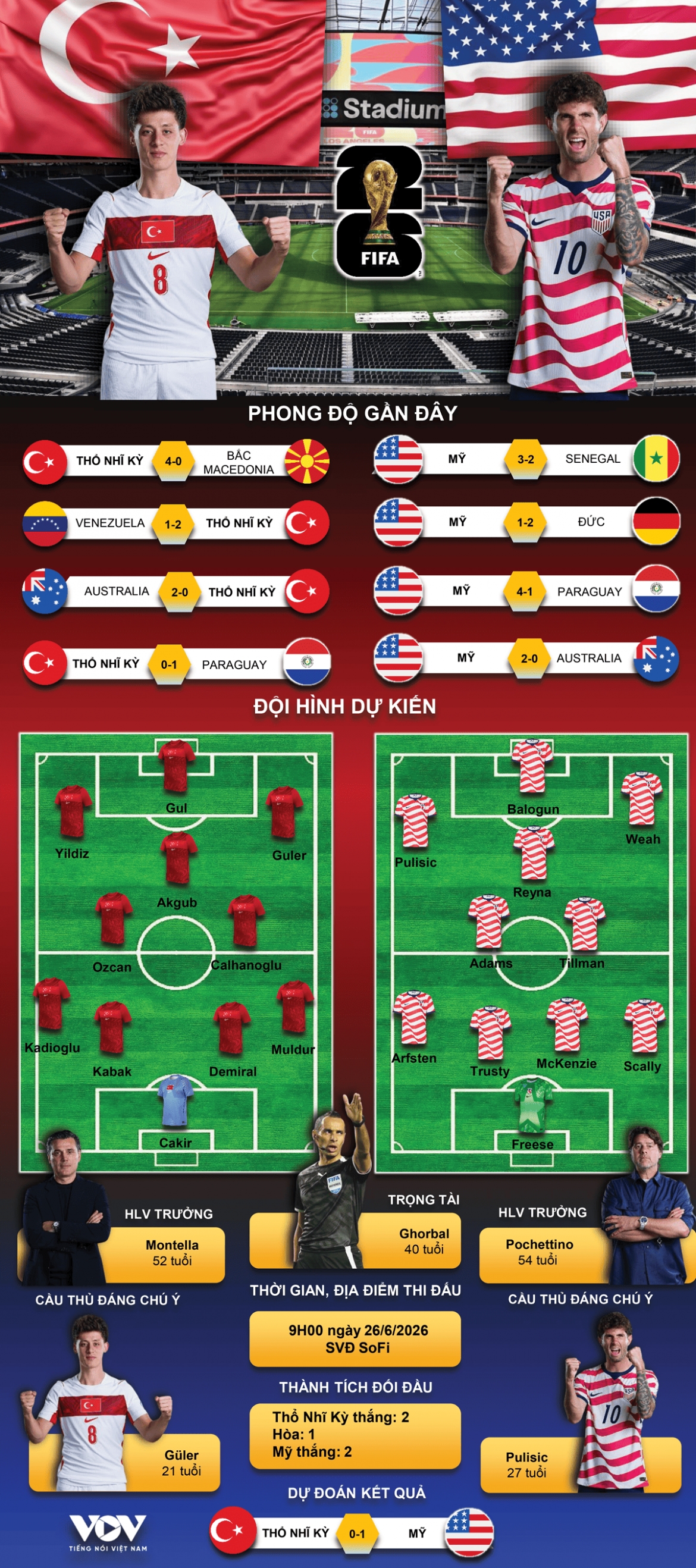 du doan ket qua va doi hinh ra san tran tho nhi ky vs my bang d world cup 2026 hinh anh 1
