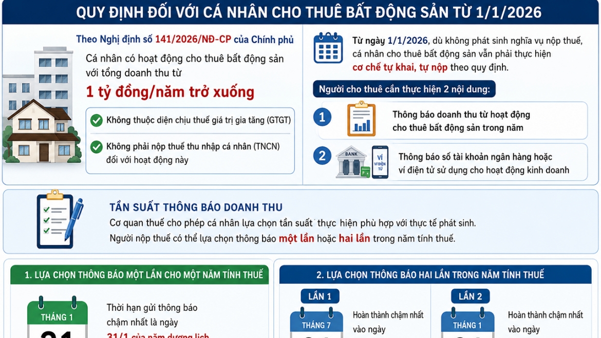 Cho thuê bất động sản dưới 1 tỷ đồng/năm vẫn phải khai báo thuế