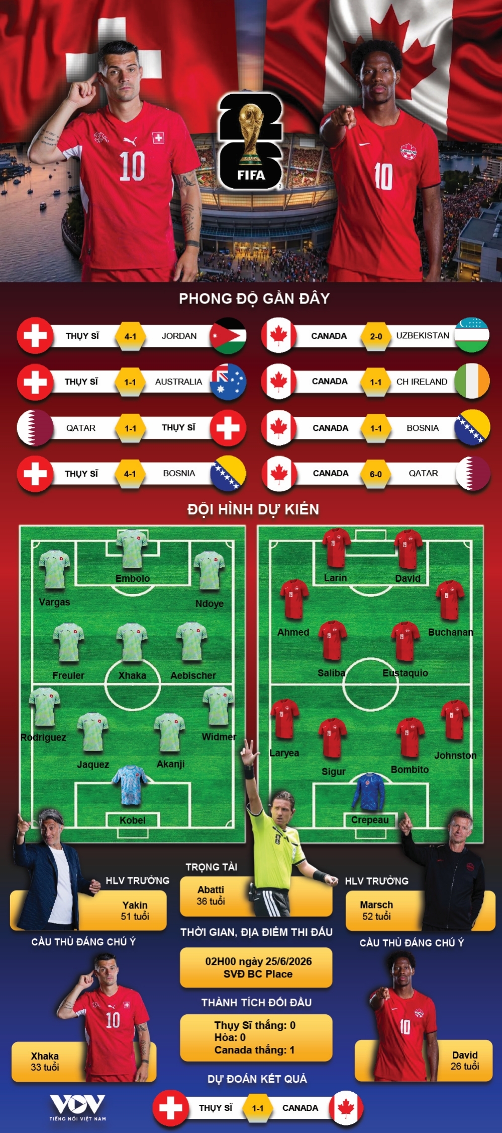 ket qua world cup 2026 hom nay 25 6 ha guc canada, thuy si dung dau bang b hinh anh 9