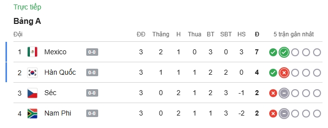 ket qua world cup 2026 hom nay 25-6 mexico cuon phang ch sec voi tran thang dam hinh anh 32