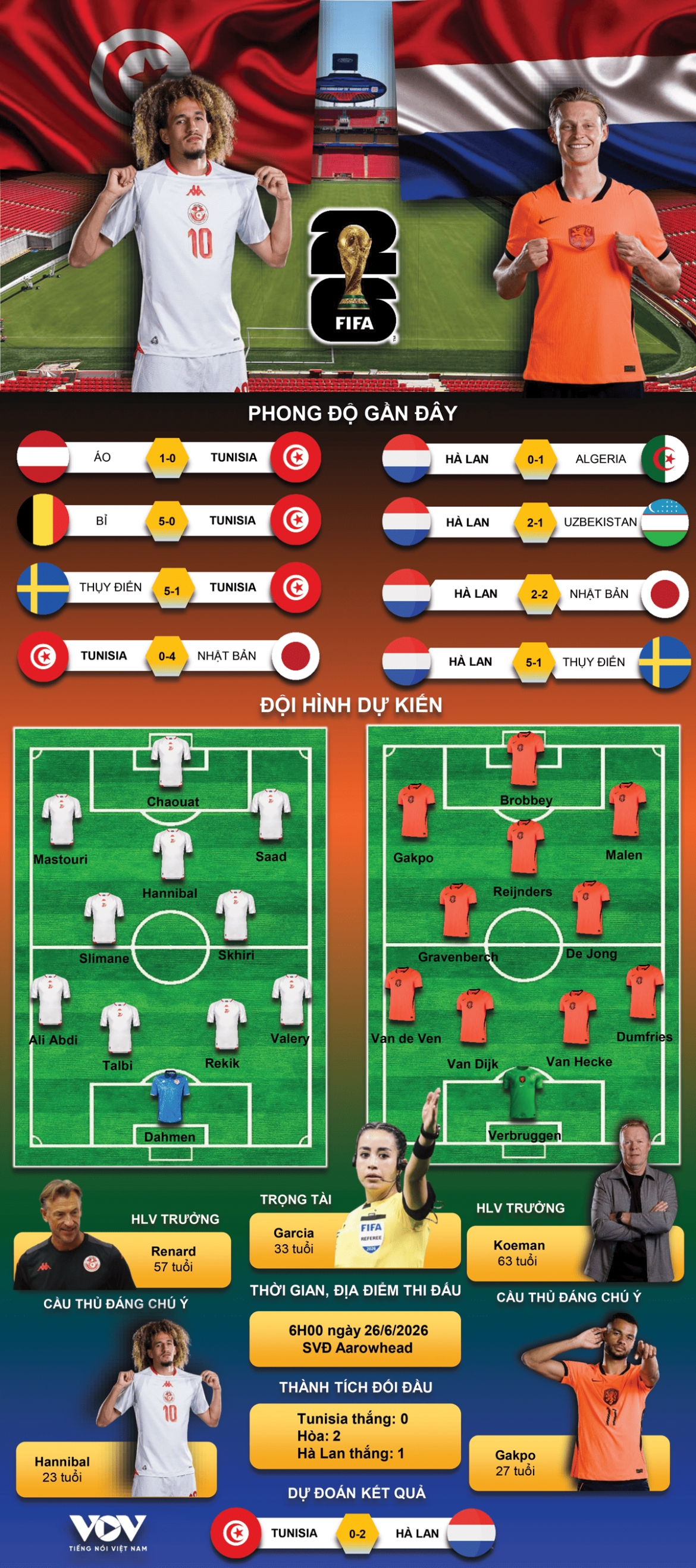 ket qua world cup 2026 hom nay 26 6 ha lan thang tunisia, vao vong 32 doi hinh anh 5