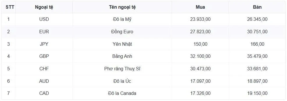 ty gia usd hom nay 1 6 ty gia trung tam giam con 26.138 dong usd hinh anh 1