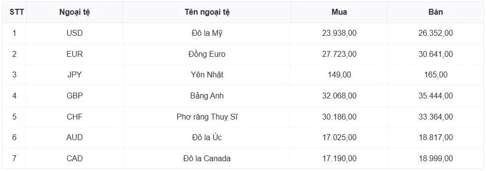 ty gia usd hom nay 5 6 gia usd ban ra tang len moc 26.404 dong usd hinh anh 1