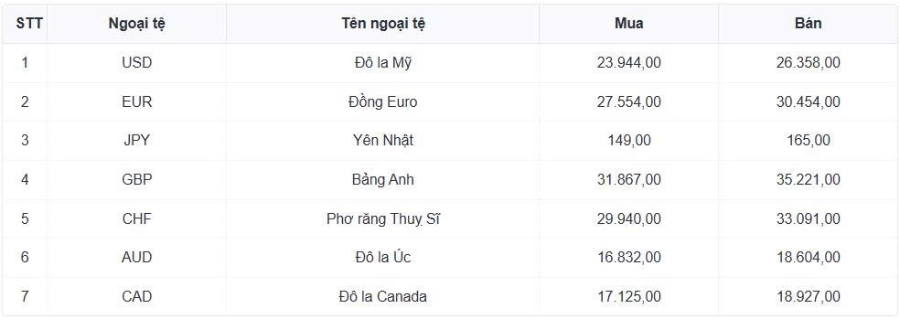 ty gia usd hom nay 10 6 ty gia trung tam tang len moc 25.153 dong usd hinh anh 1