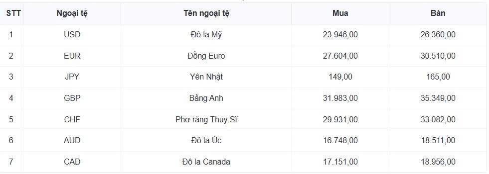 ty gia usd hom nay 12 6 ty gia trung tam nang len moc 25.155 dong usd hinh anh 1