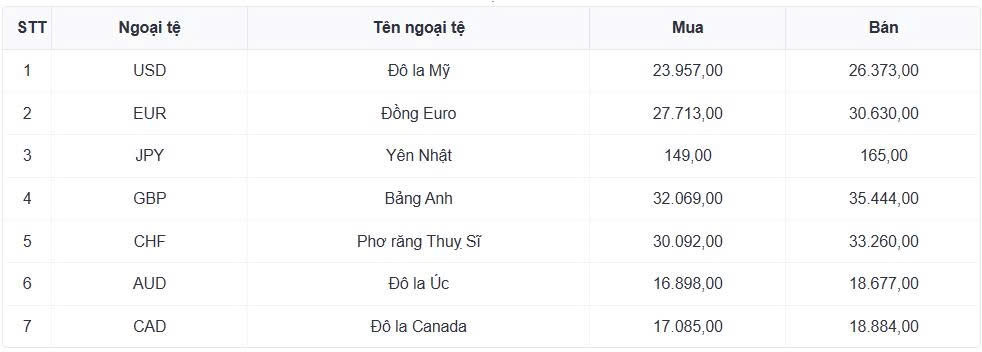 ty gia usd hom nay 18 6 ty gia trung tam giam con 25.173 dong usd hinh anh 3
