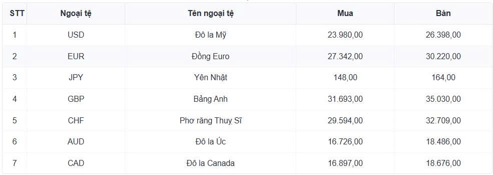 ty gia usd hom nay 25 6 gia ban usd tang len 26.456 dong usd hinh anh 3