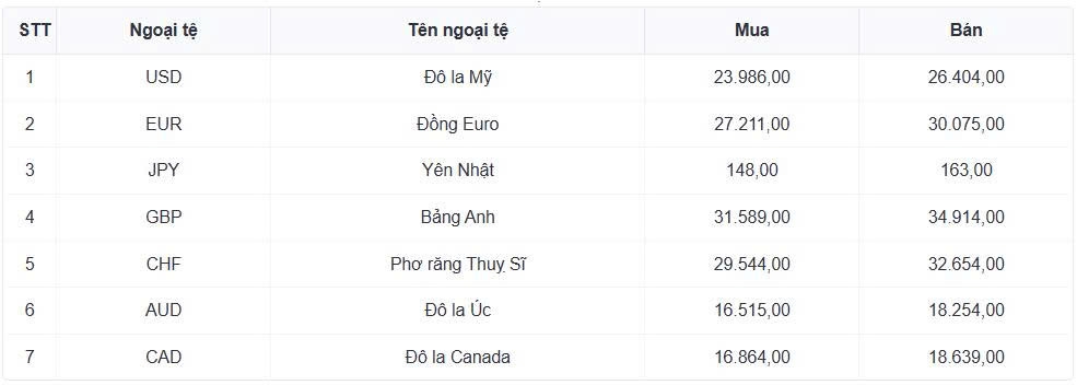ty gia usd hom nay 29 6 ty gia trung tam tang len moc 25.201 dong usd hinh anh 1