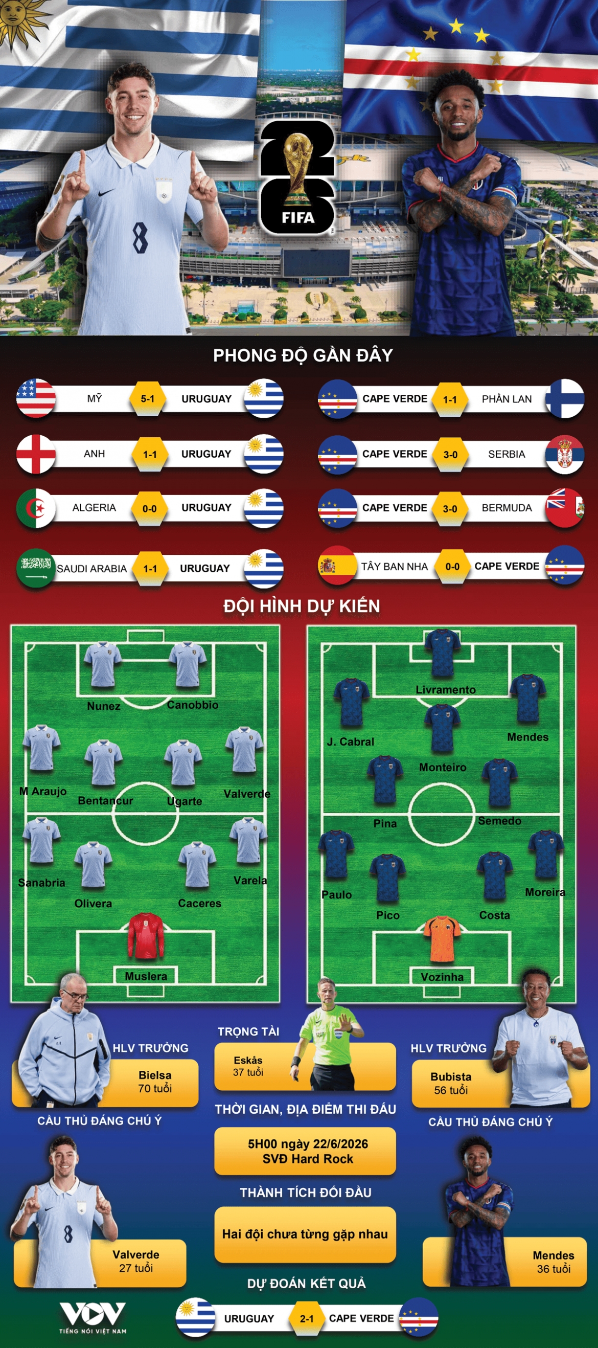 du doan ket qua va doi hinh ra san tran uruguay vs cape verde world cup 2026 hinh anh 1