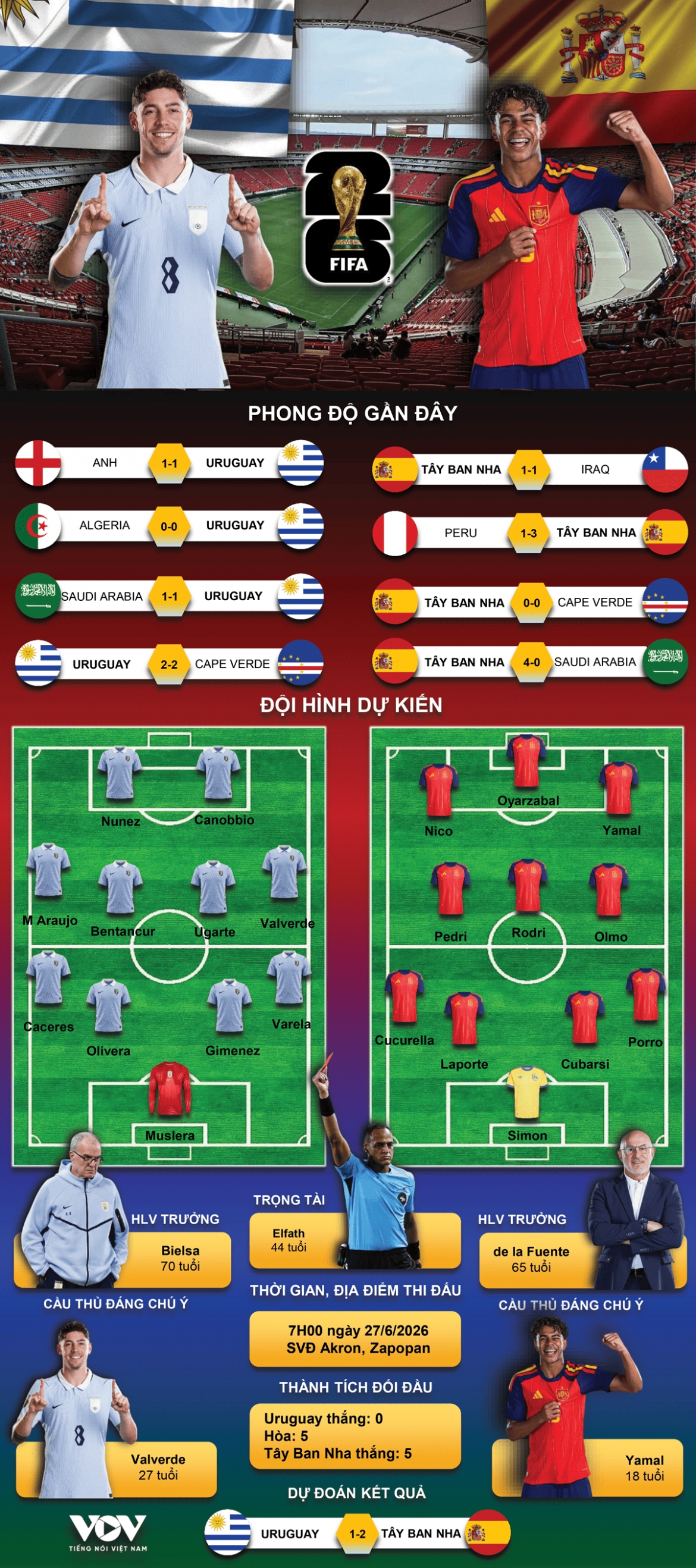 ket qua world cup 2026 hom nay 27 6 tay ban nha thang nhe uruguay hinh anh 5