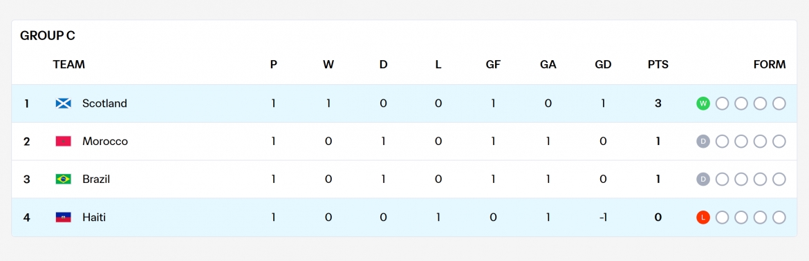 ket qua world cup 2026 hom nay 14 6 scotland vuot brazil tren bang xep hang hinh anh 3