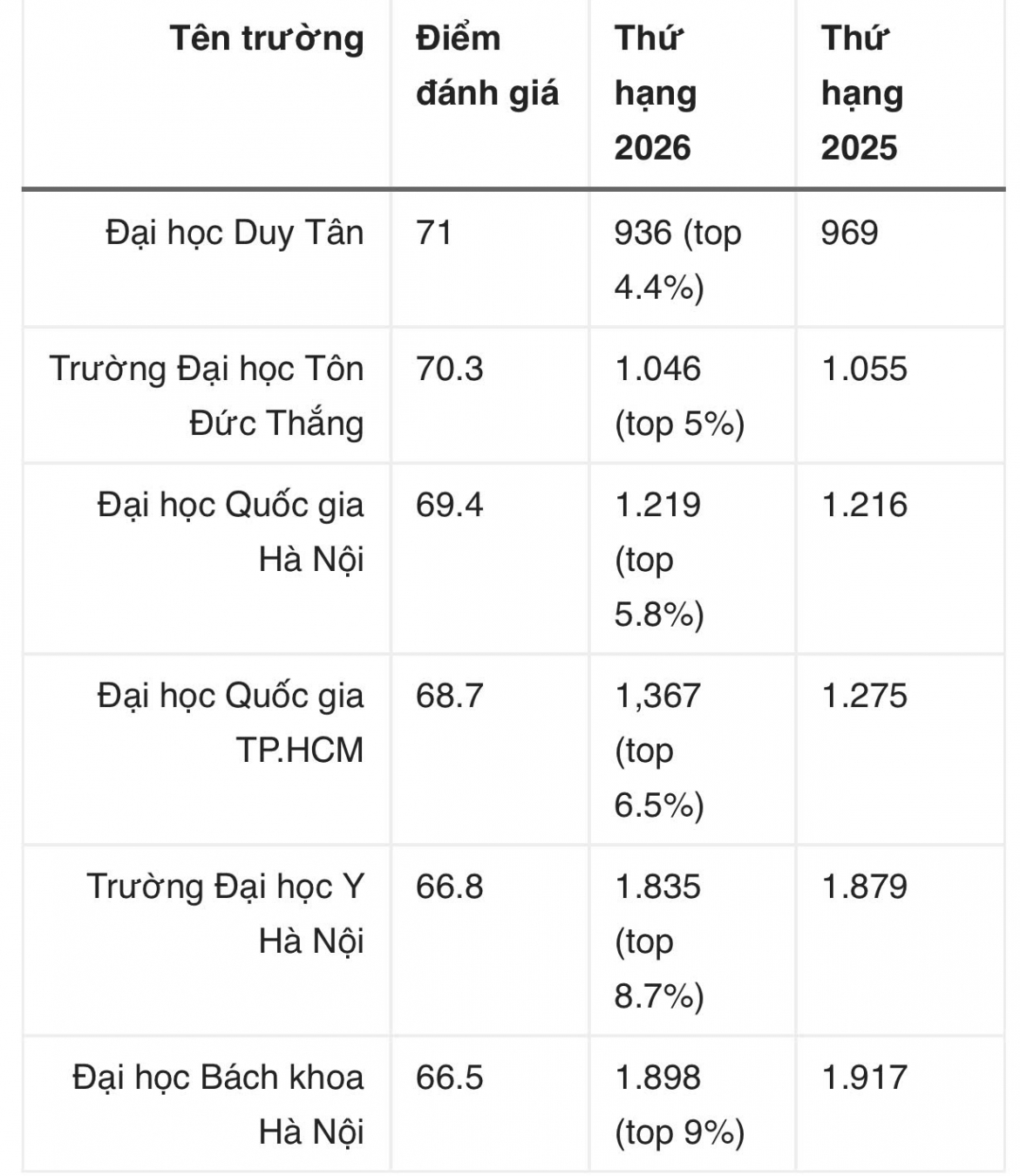 6 dai hoc viet nam vao xep hang the gioi 2026 cua cwur, 4 truong thang hang hinh anh 2