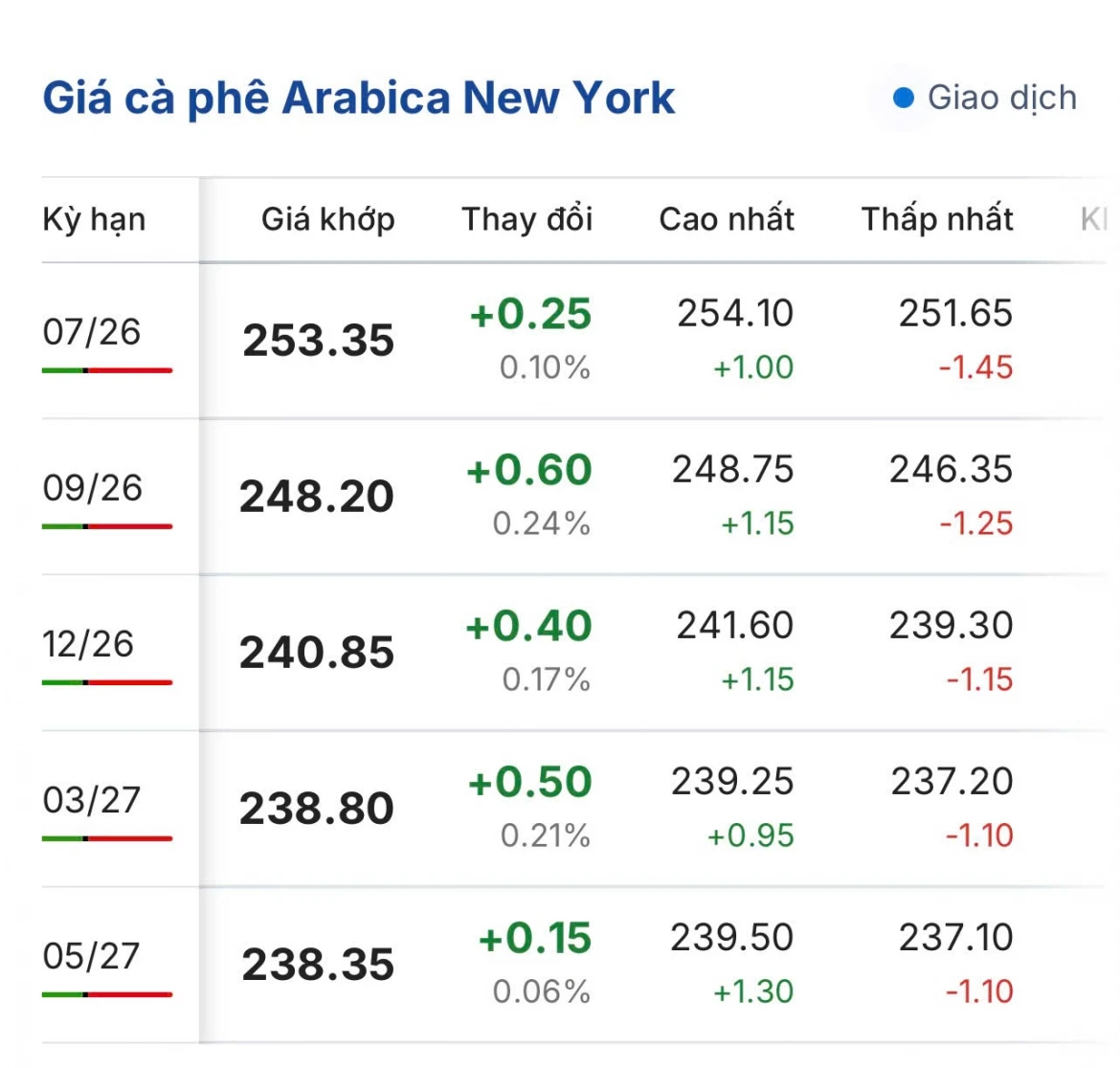 gia ca phe hom nay 5 6 gia ca phe trong nuoc giam, gia cao nhat 86.000 dong kg hinh anh 2