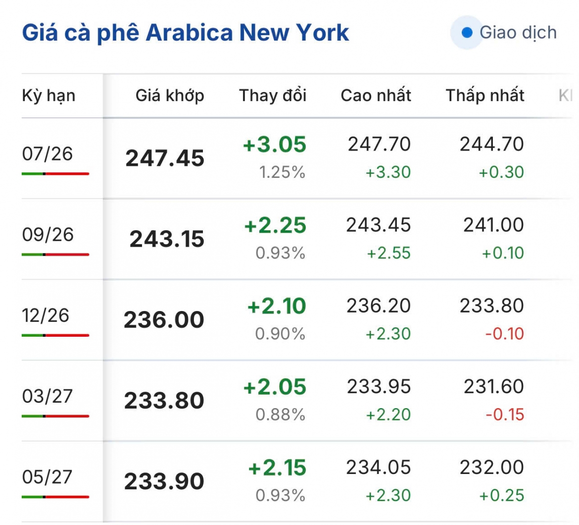 gia ca phe hom nay 11 6 ca phe trong nuoc on dinh, gia cao nhat 84.800 dong kg hinh anh 2
