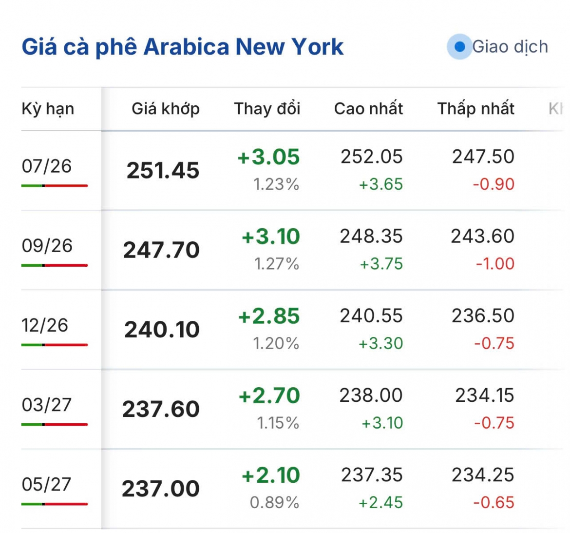 gia ca phe hom nay 12 6 gia ca phe trong nuoc o muc 85.400 dong kg hinh anh 2