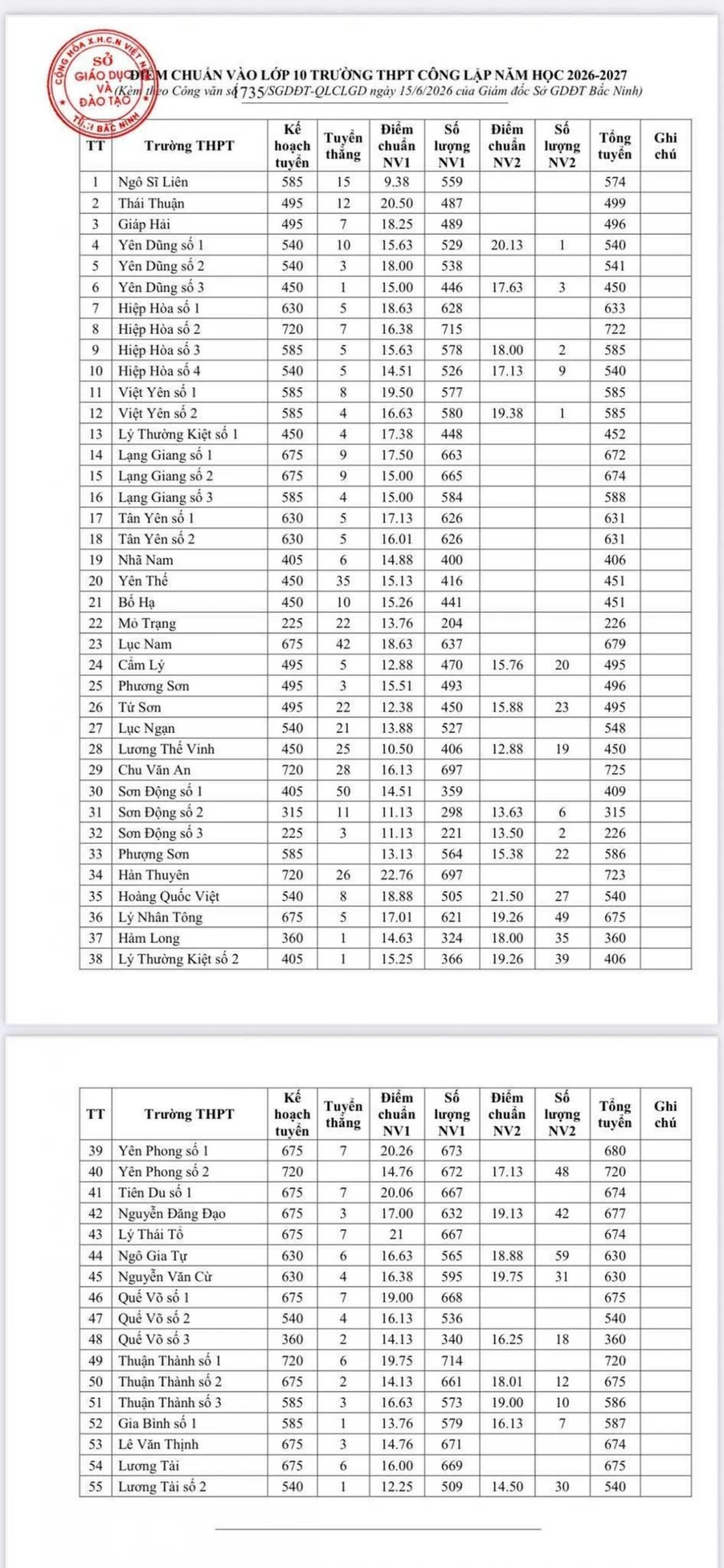 Diem chuan truong thpt ngo si lien chi 9,38 diem so gd Dt bac ninh len tieng hinh anh 1