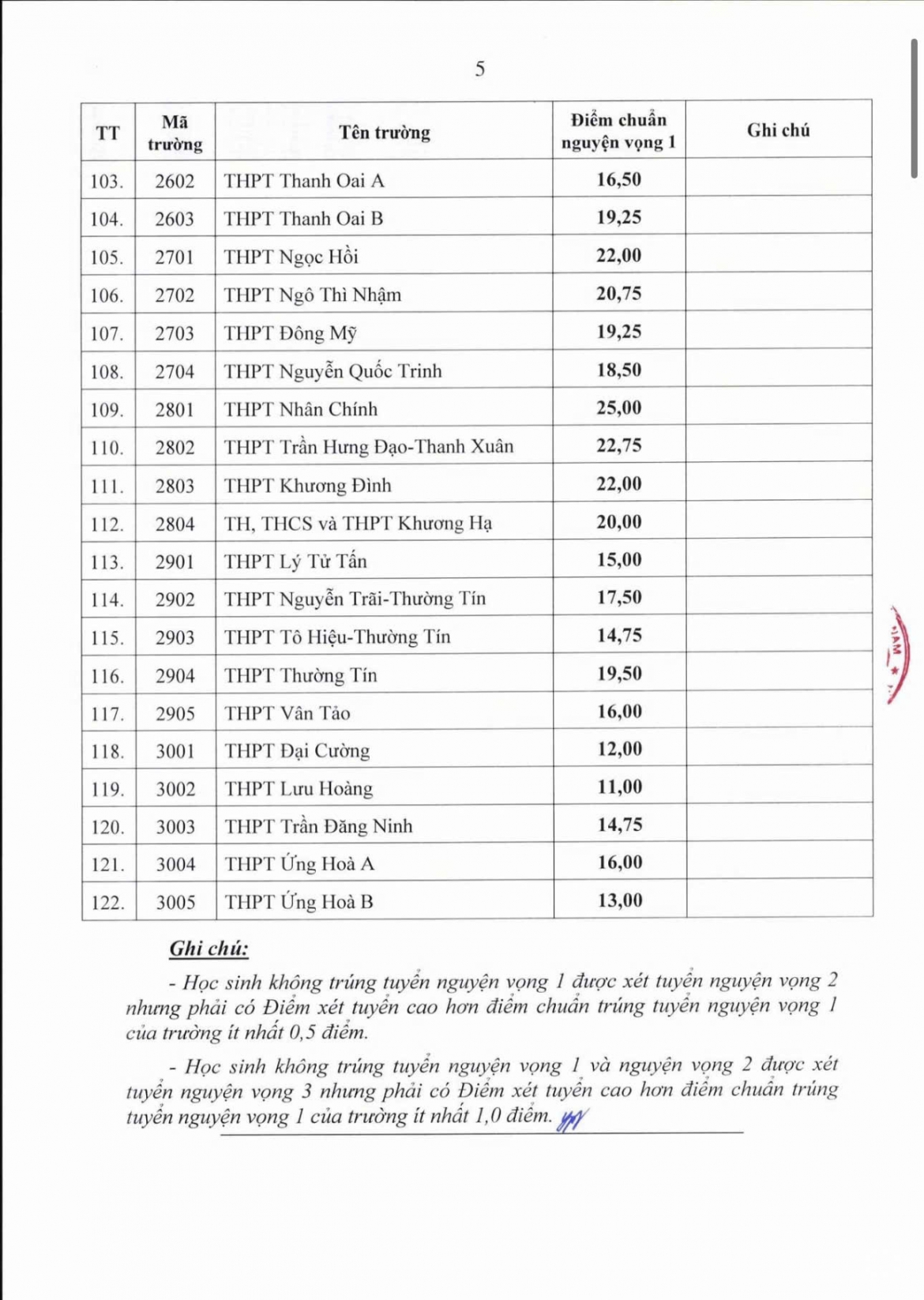 ha noi da cong bo diem chuan trung tuyen vao lop 10 cac truong thpt khong chuyen hinh anh 5