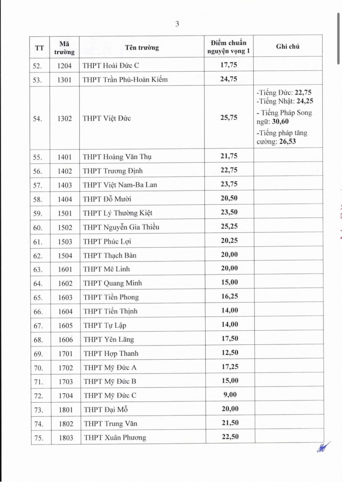 ha noi da cong bo diem chuan trung tuyen vao lop 10 cac truong thpt khong chuyen hinh anh 3