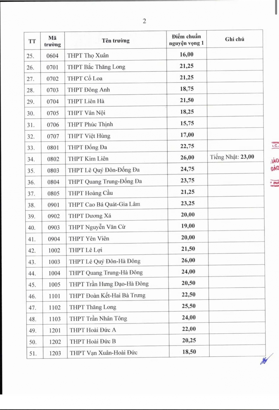 ha noi da cong bo diem chuan trung tuyen vao lop 10 cac truong thpt khong chuyen hinh anh 2