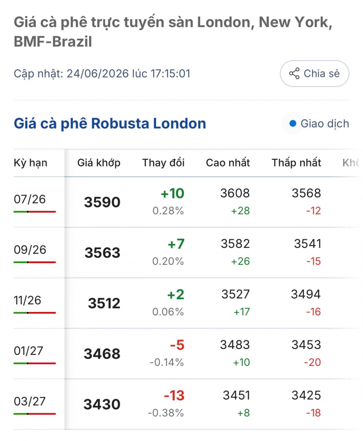 gia ca phe hom nay 25 6 gia ca phe trong nuoc trung binh o muc 88.700 dong kg hinh anh 2